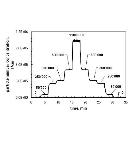 Beispiel einstellbarer Partikelanzahlkonzentrationen bei FCS 249 Betrieb mit isotonischer Kochsalzlösung (NaCL)