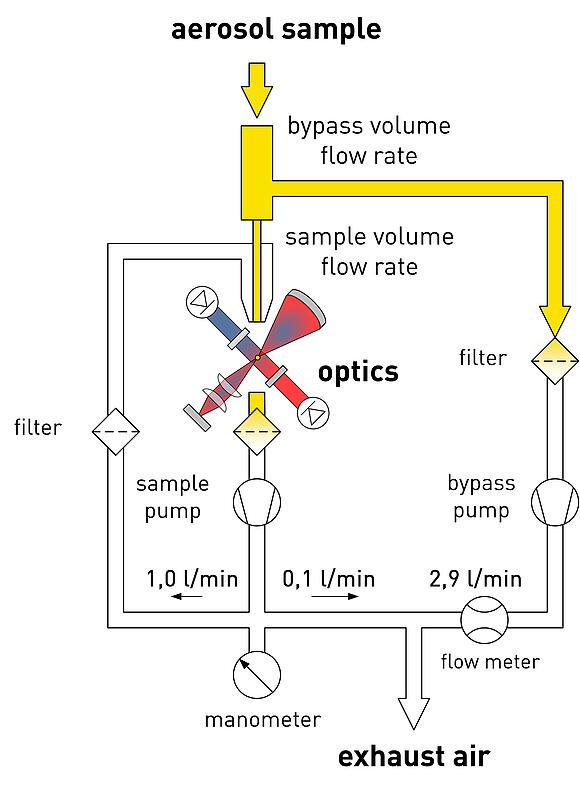 operation principle LAP 323