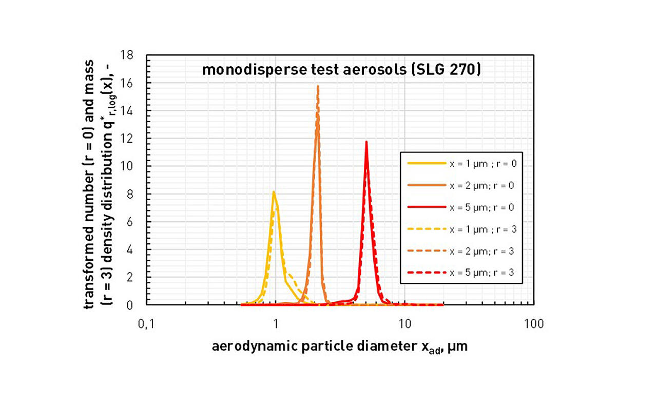 Diagramm: Beispiele von monodispersen Prüfaerosolen, wie sie mit dem SLG 270 der Topas GmbH erzeugt werden können